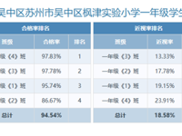 2023年体质健康、近视率排名