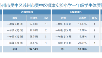 2023年体质健康、近视率排名
