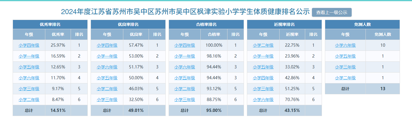 体质健康排名