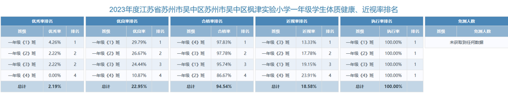 2023年体质健康、近视率排名